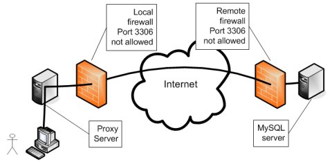 Firewalls to MySQL server