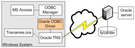 Oracle ODBC Connection