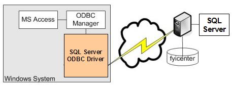 SQL Server ODBC Connection