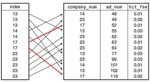 Table Index Diagram